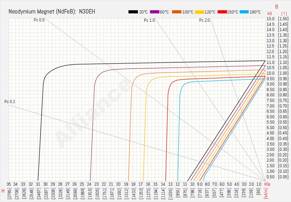 N30EH BH Curve