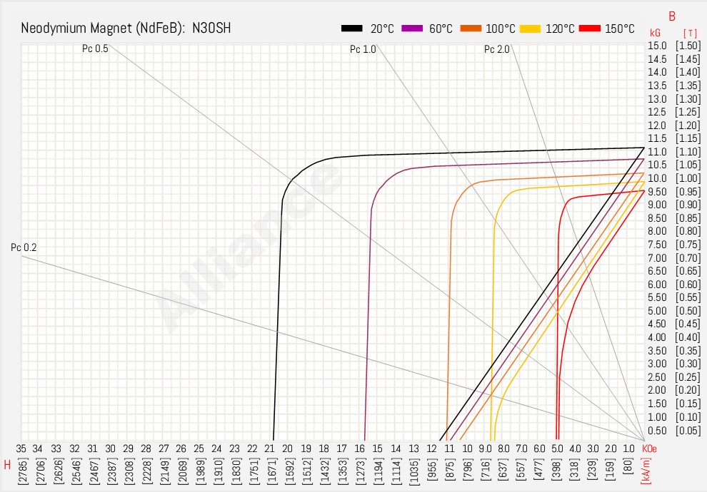 N30SH BH Curve