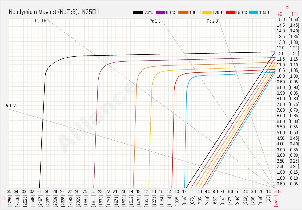 N35EH BH Curve