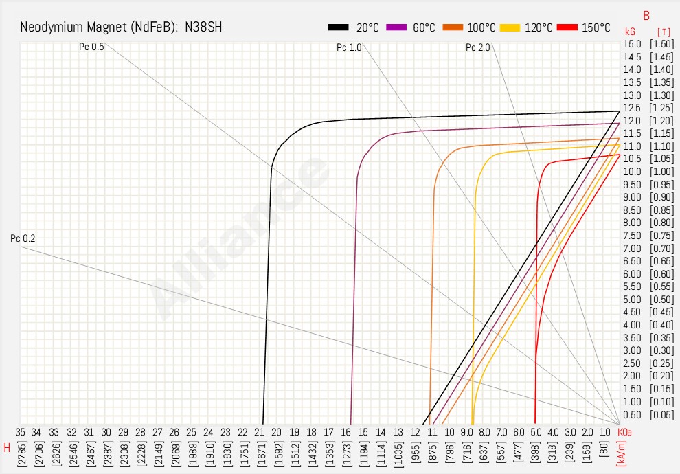 N38SH BH Curve