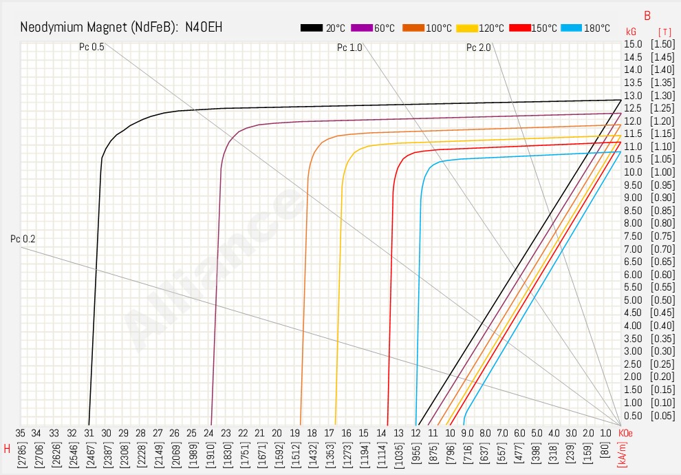 N40EH BH Curve