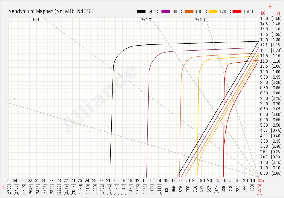 N40SH BH Curve