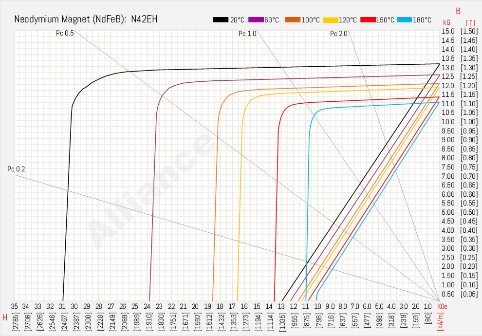 N42EH BH Curve