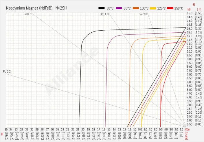 N42SH Neodymium Magnet BH Curve - Alliance Magnets