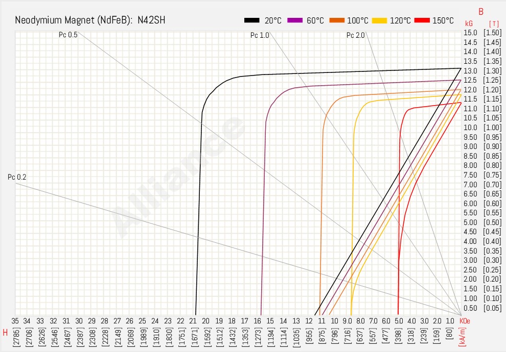 N42SH BH Curve