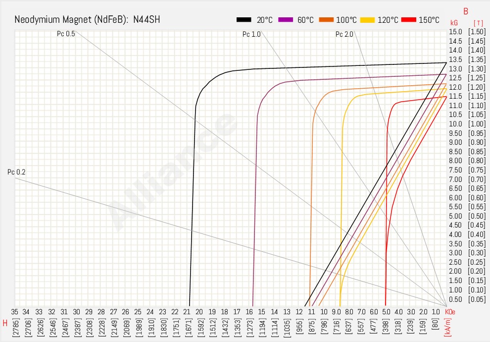 N44SH BH Curve