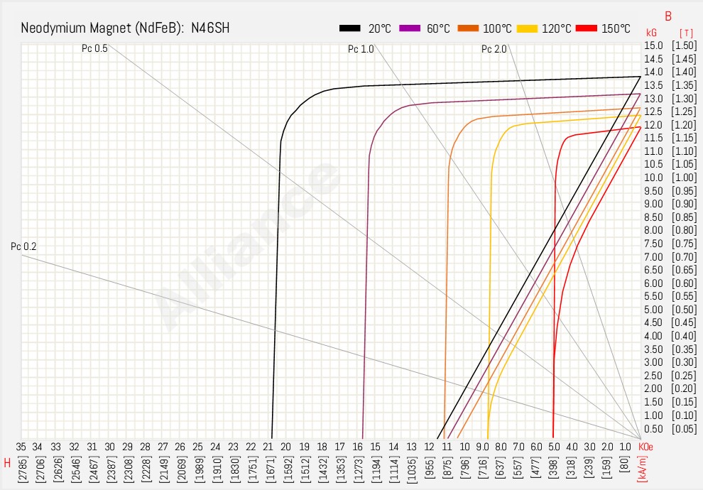 N46SH BH Curve