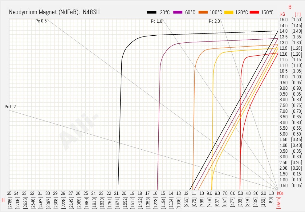 N48SH BH Curve