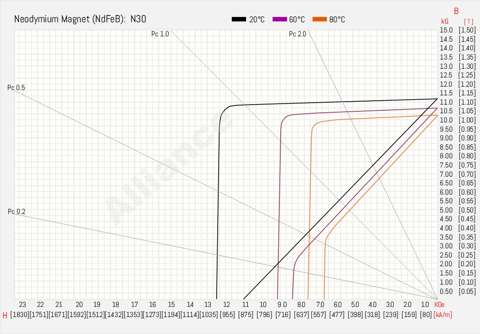 N30 BH Curve