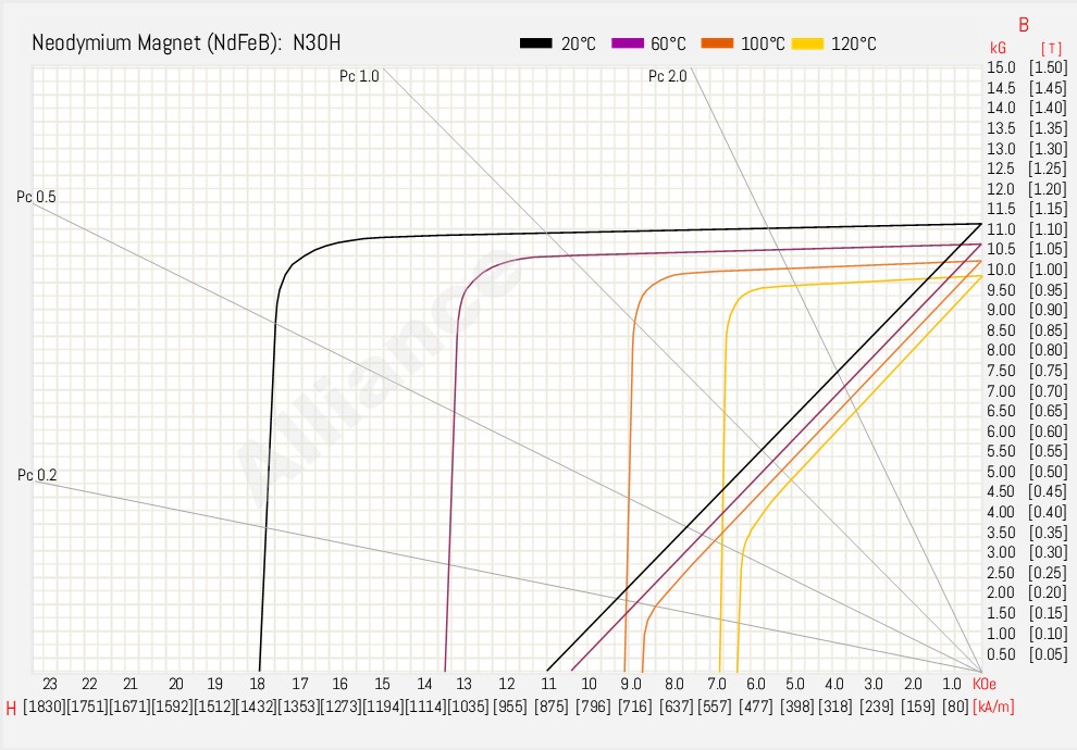 N30H BH Curve