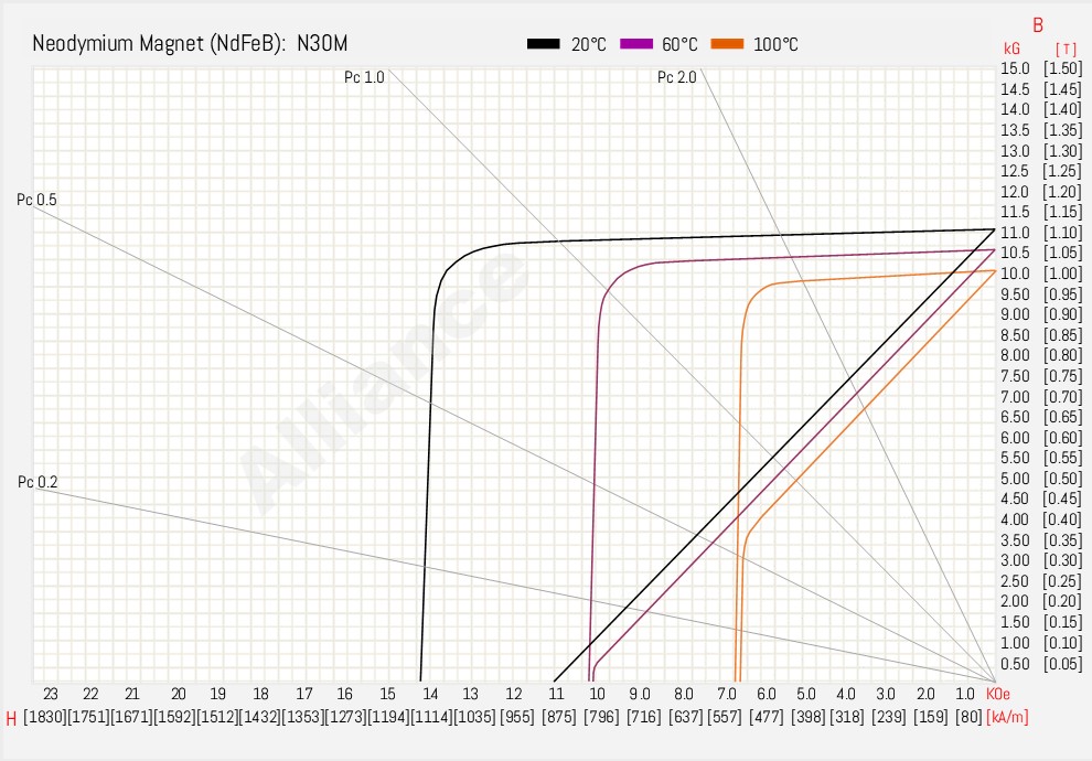 N30M BH Curve