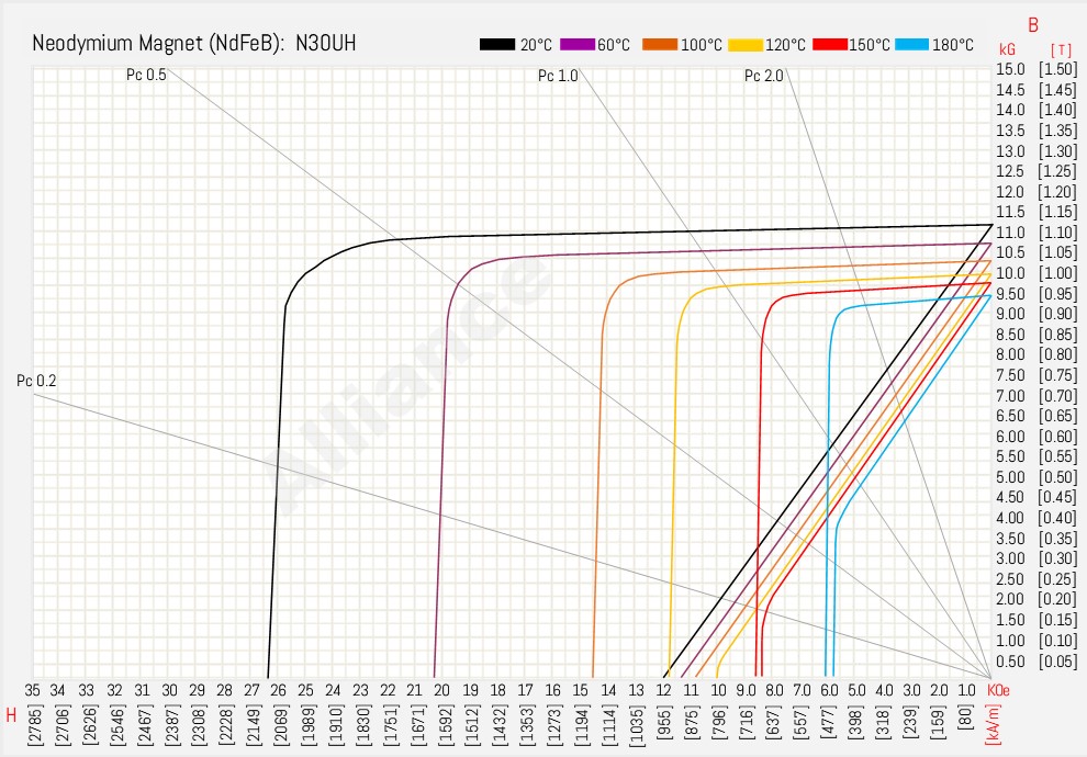 N30UH BH Curve