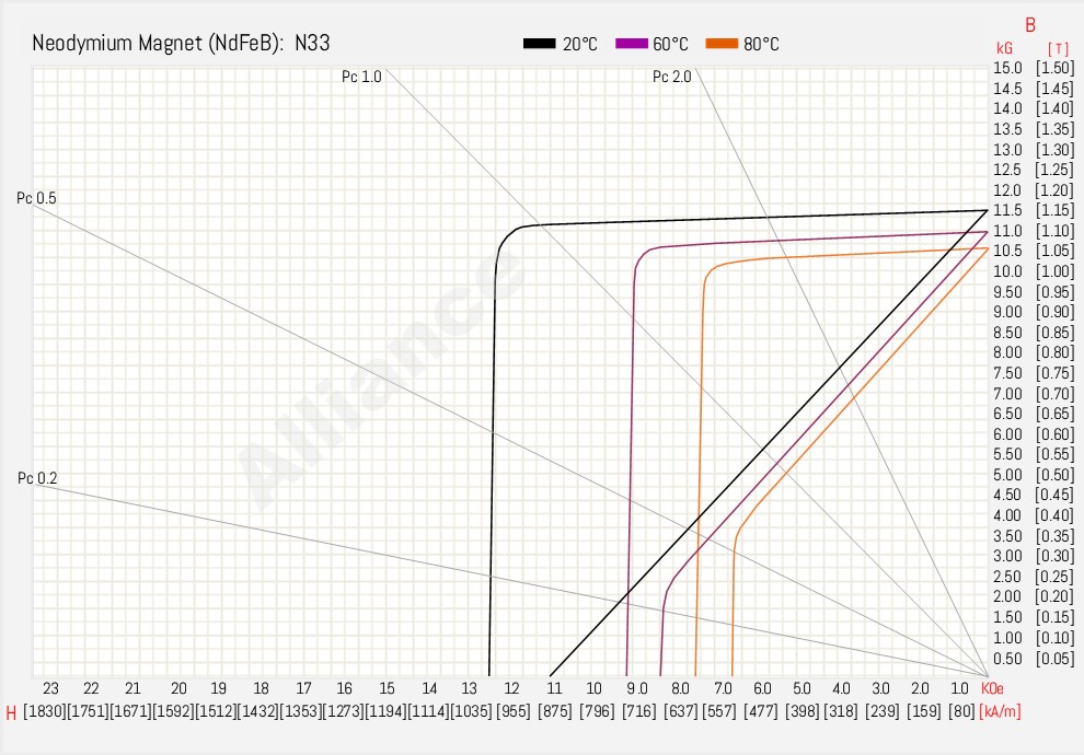 N33 BH Curve