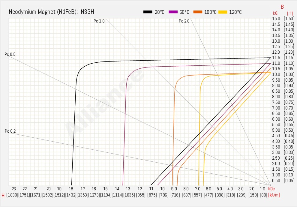 N33H BH Curve