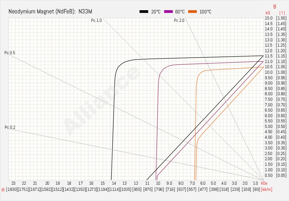 N33M BH Curve