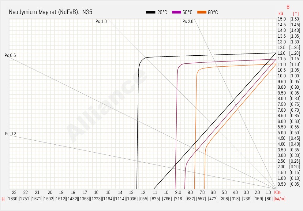 N35 BH Curve