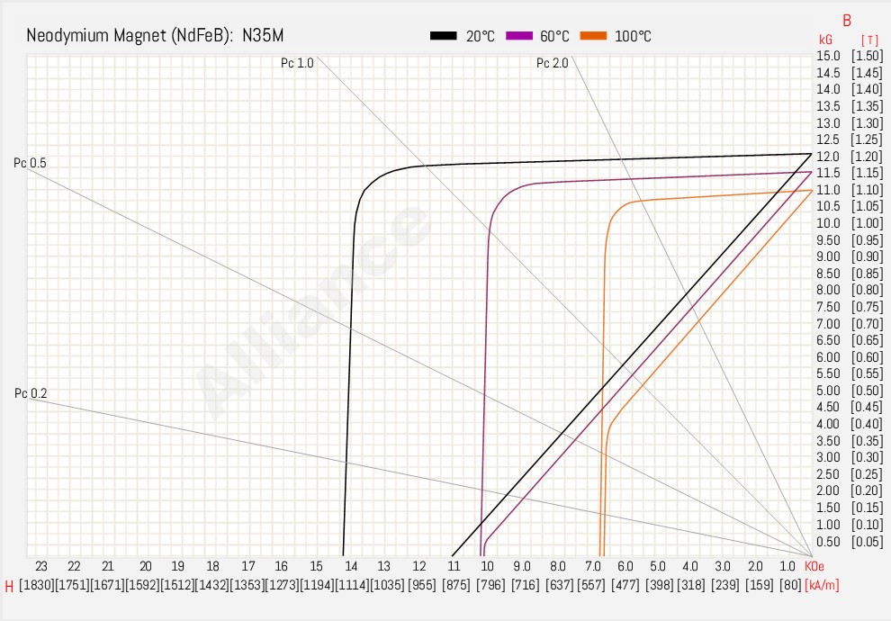 N35M BH Curve