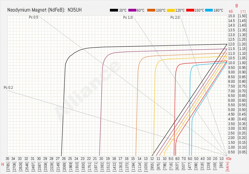 N35UH BH Curve