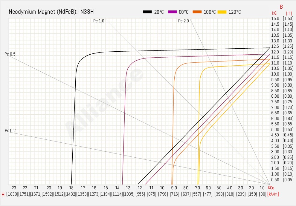 N38H BH Curve