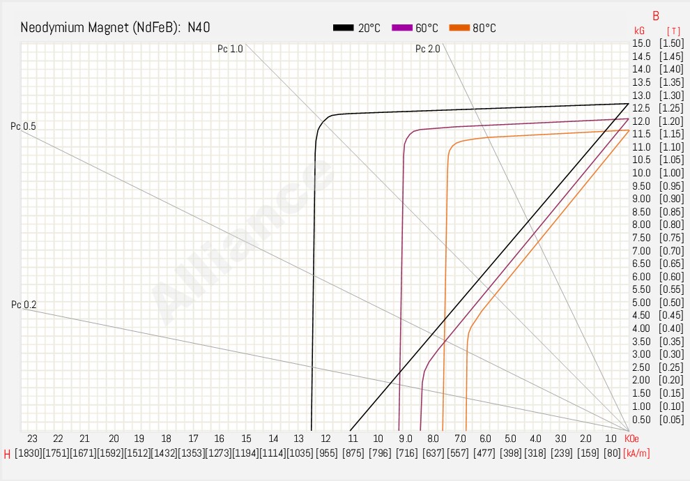 N40 BH Curve