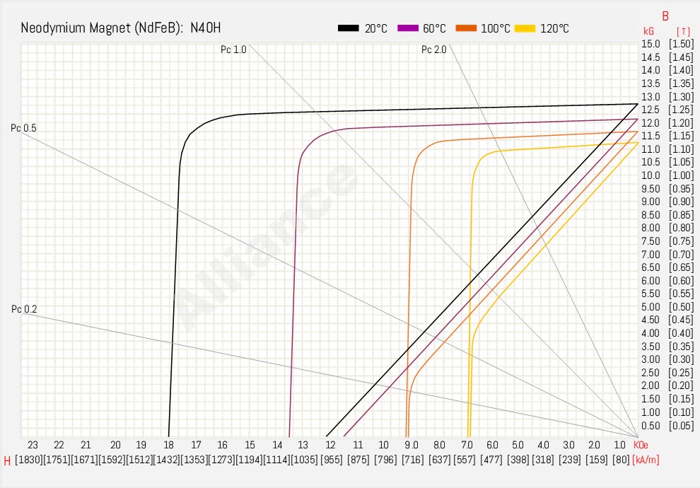 N40H BH Curve