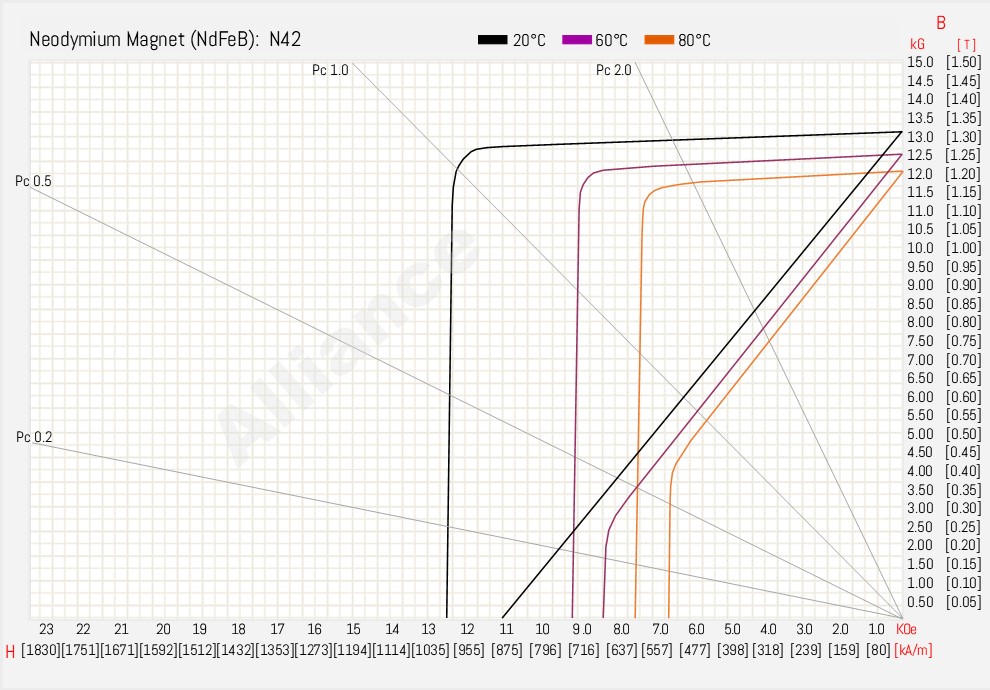 N42 BH Curve