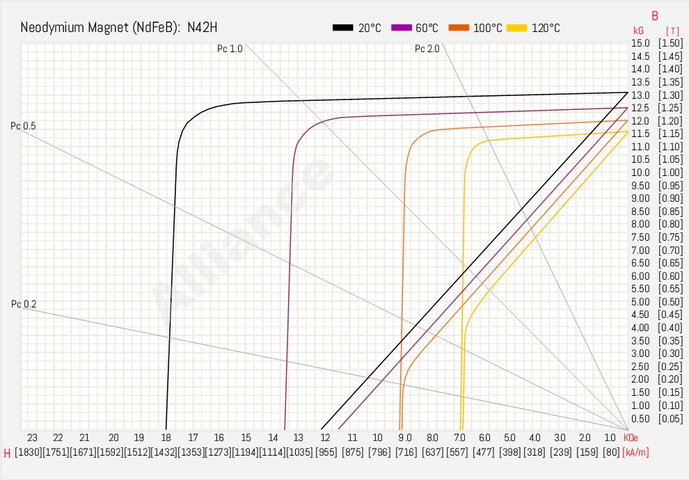 N42H BH Curve