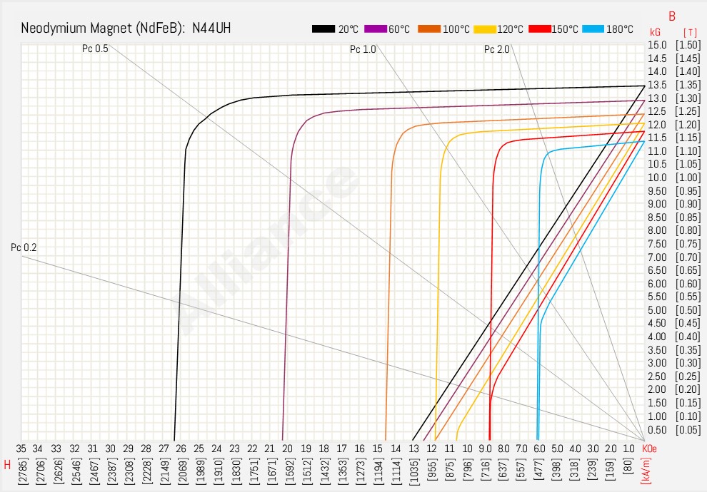 N44UH BH Curve