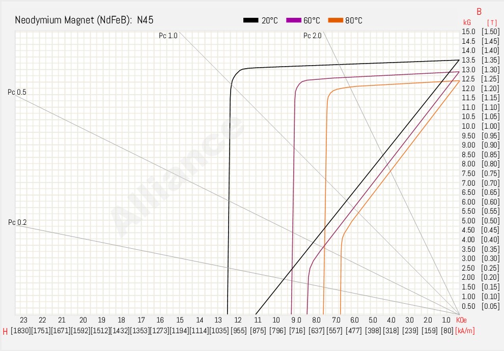 N45 BH Curve