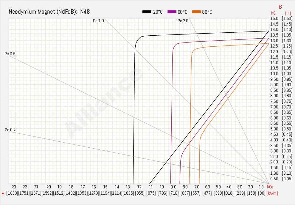 N48 BH Curve