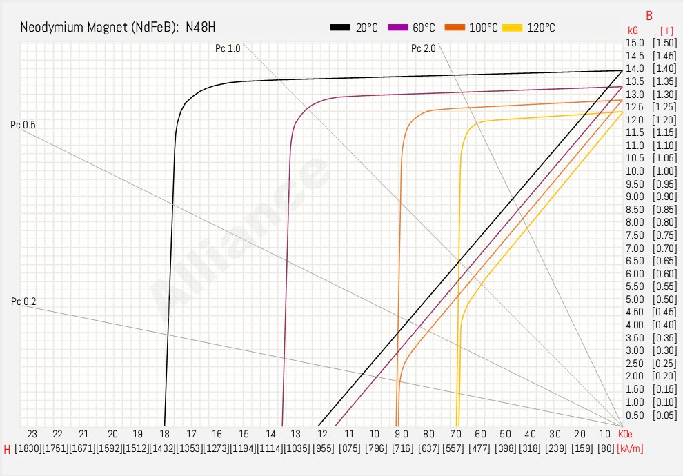 N48H BH Curve