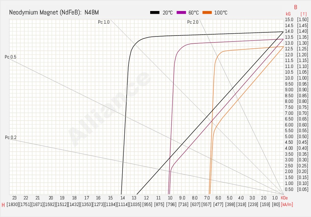 N48M BH Curve