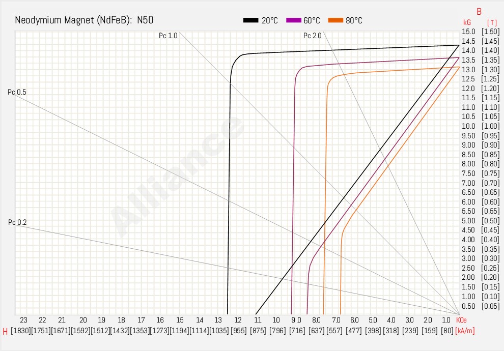 N50 BH Curve