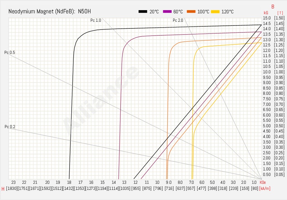 N50H BH Curve