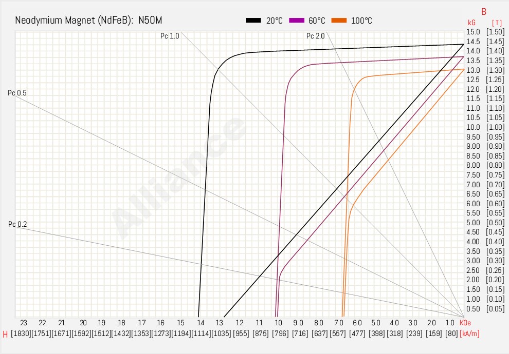 N50M BH Curve