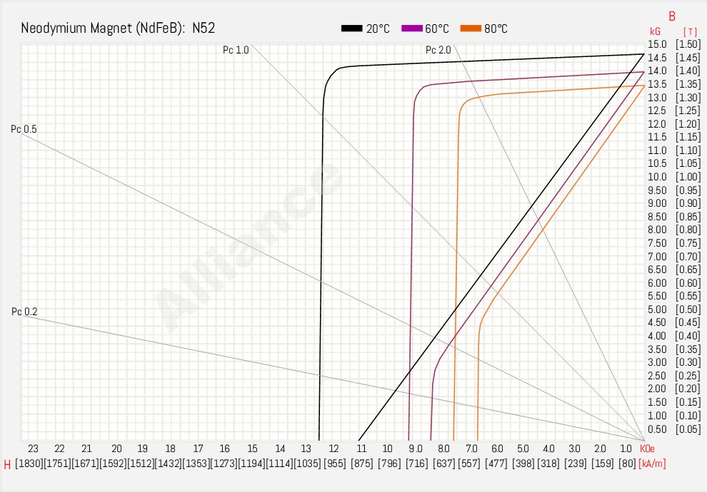 N52 BH Curve