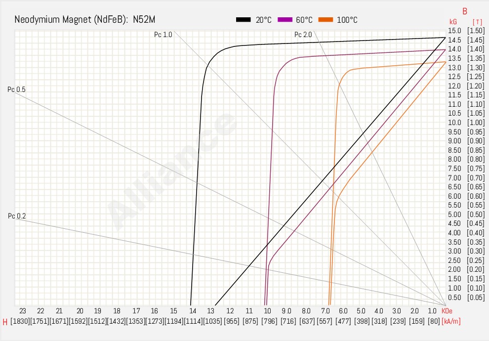 N52M BH Curve