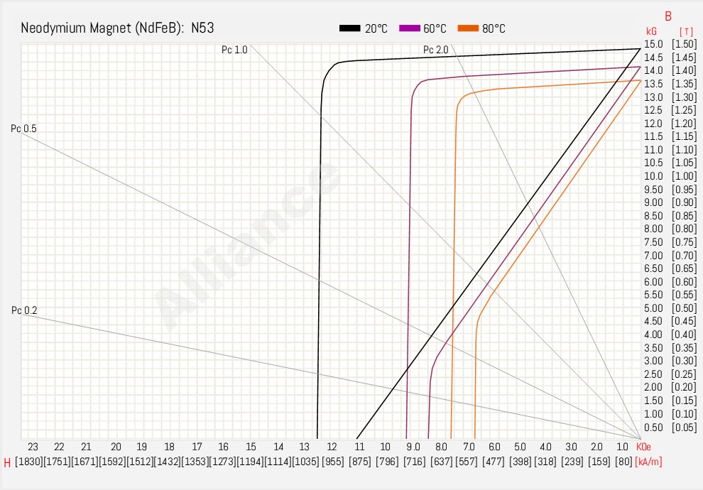 N53 BH Curve